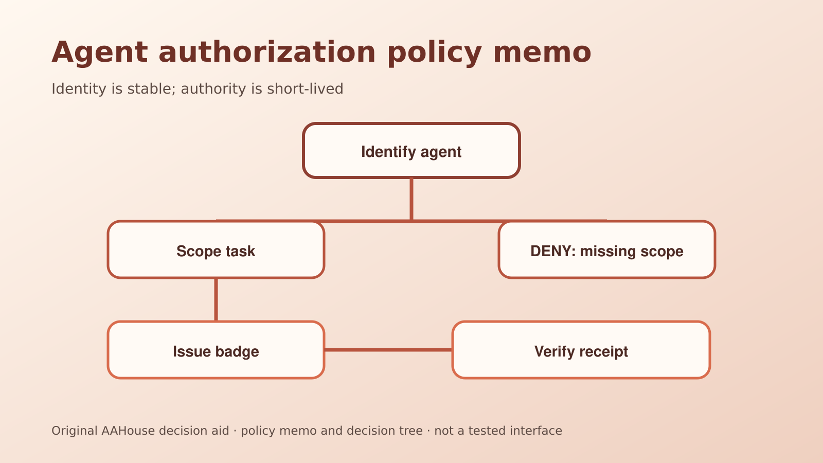 Agent authorization policy memo