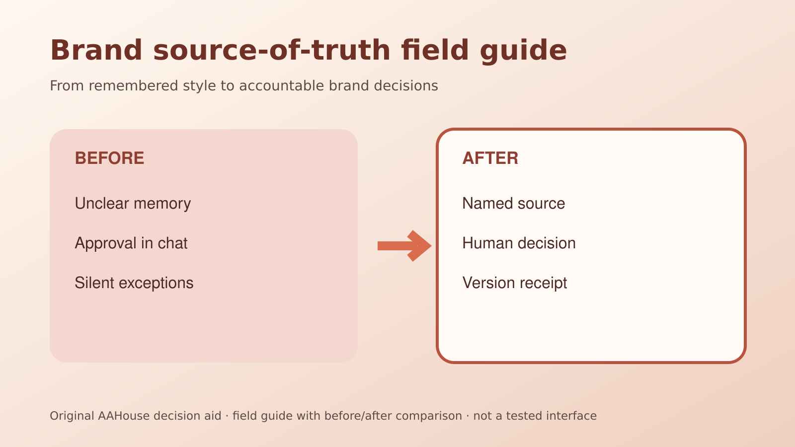 Brand source-of-truth field guide