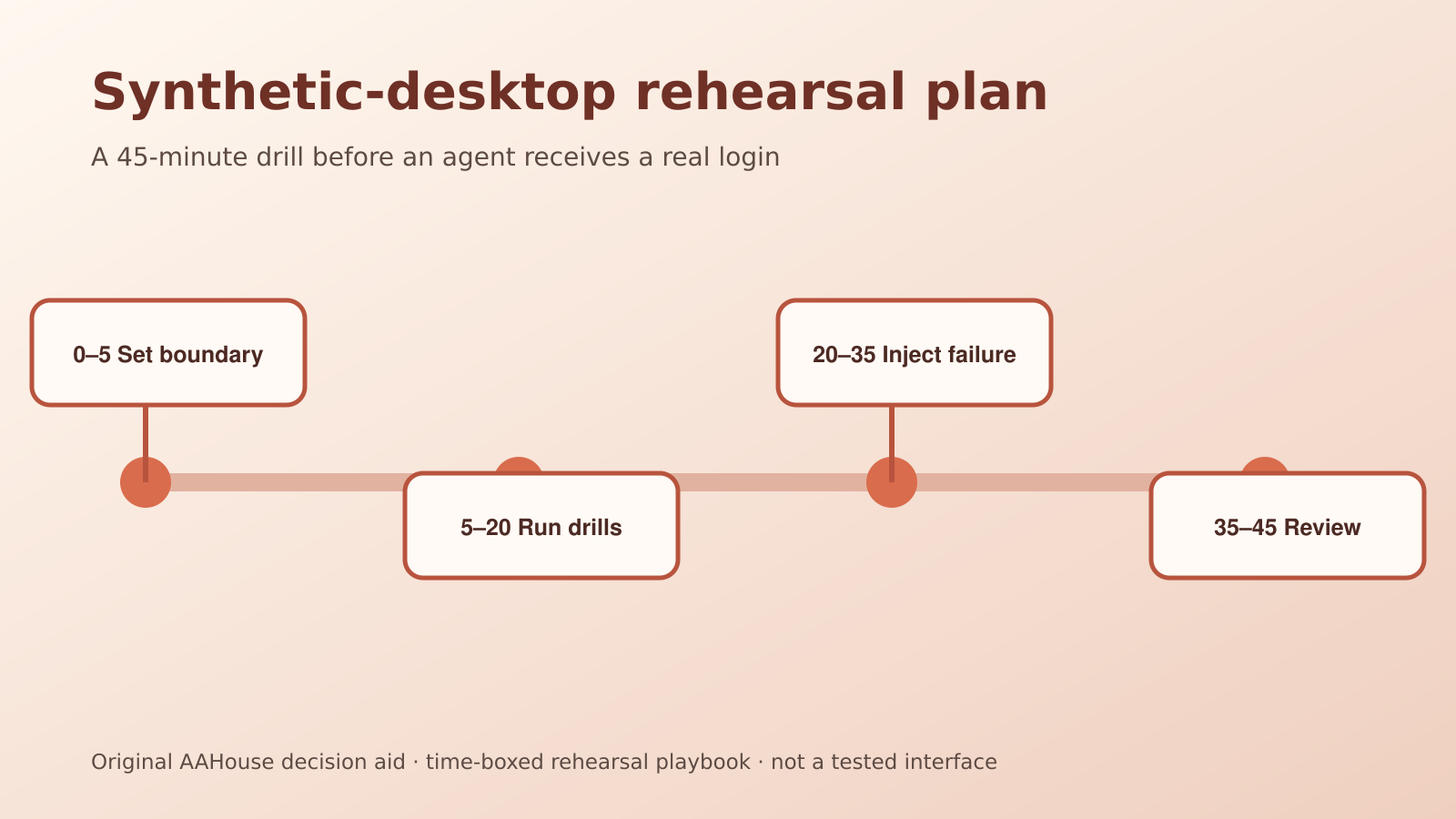 Synthetic-desktop rehearsal plan