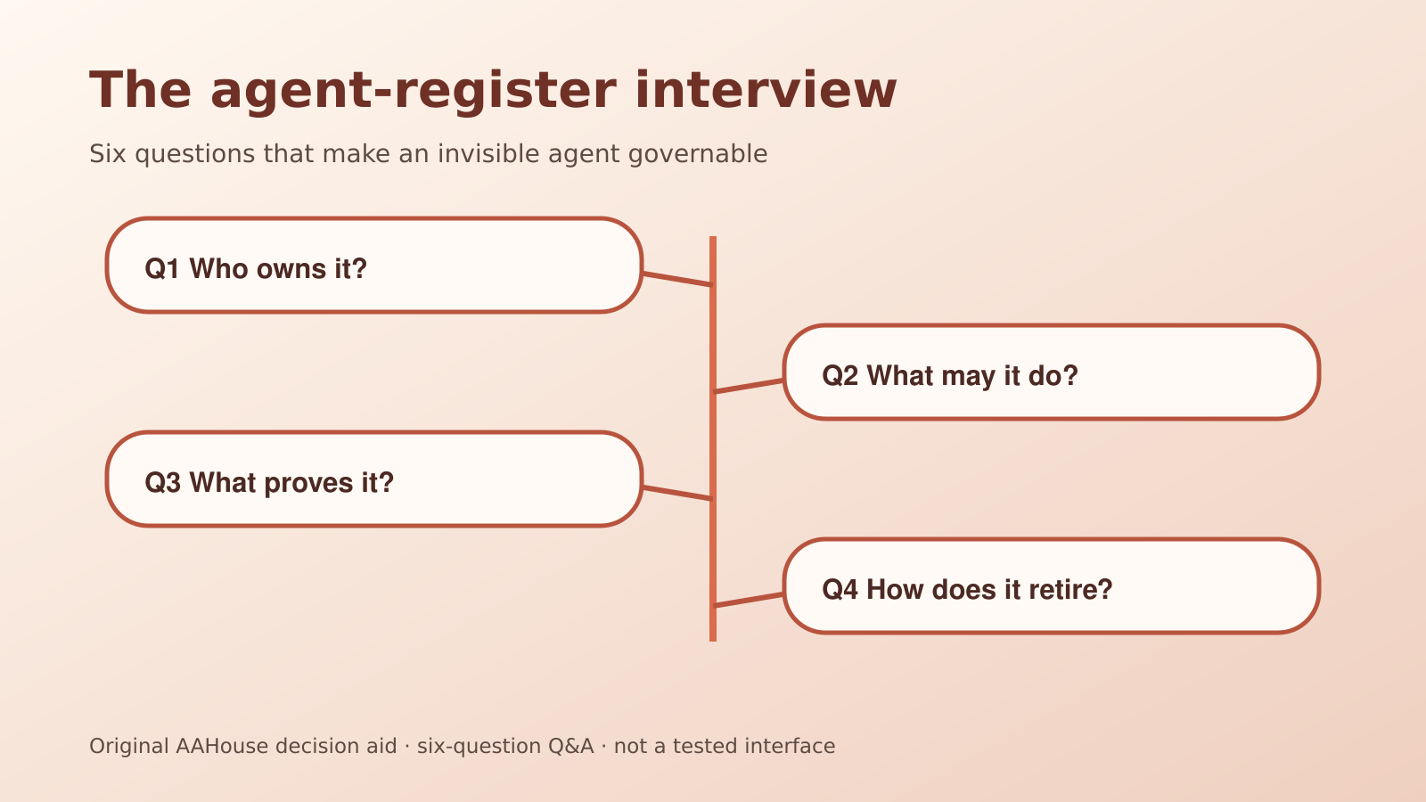 The agent-register interview