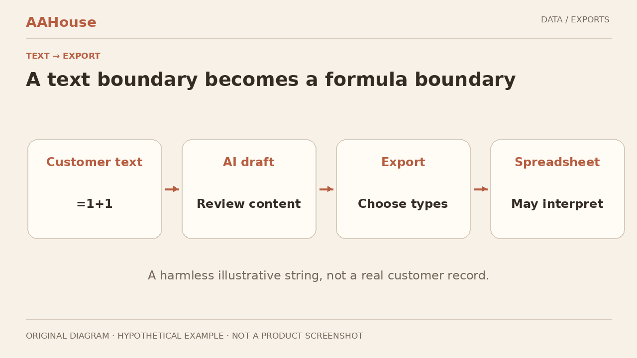Original data-flow diagram: customer note → AI-assisted record → export boundary → staff spreadsheet. Highlight the export boundary.
