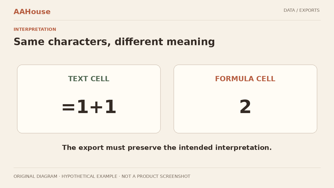 Original side-by-side conceptual cells, not a software screenshot: literal text =1+1 versus formula result 2; label illustration only.