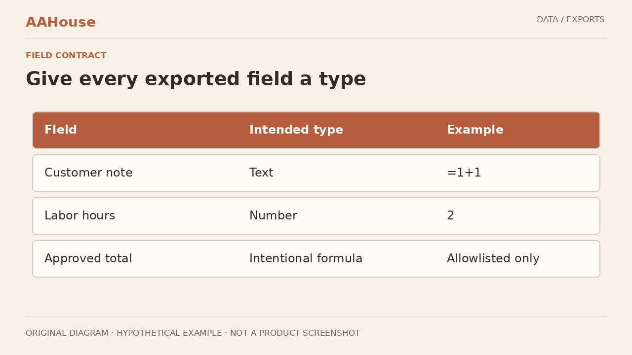 Original three-row decision table: notes/identifiers → text; validated hours → numeric; approved template only → intentional formula.