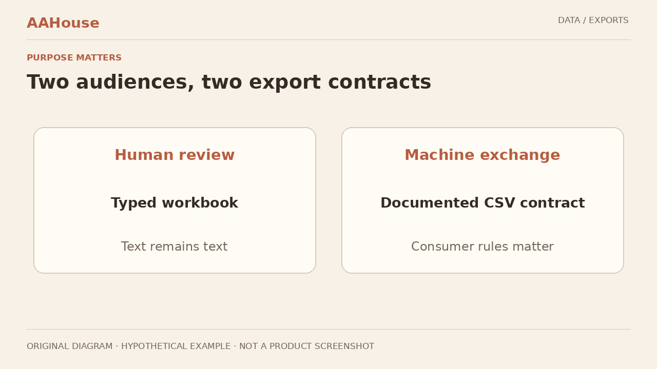 Original branching diagram: source record → human-view workbook with explicit types / machine CSV with documented parser contract.
