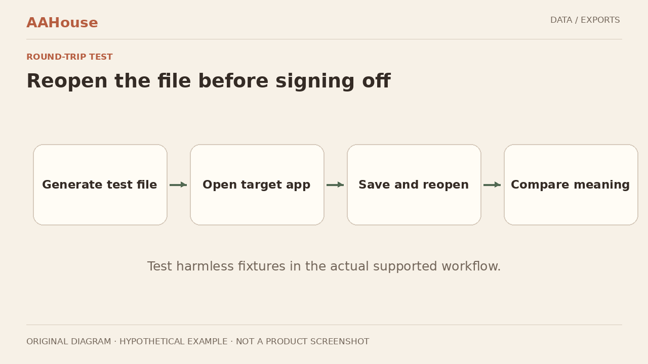 Original round-trip test loop: open → save → close → reopen → re-import; two result cards: interpretation and data fidelity.