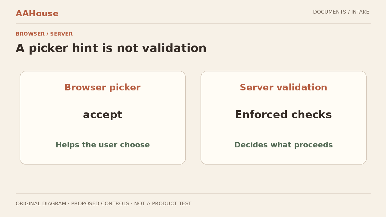 Original before/after comparison: file chooser hint alone versus server admission checks; conceptual interface, not screenshot.