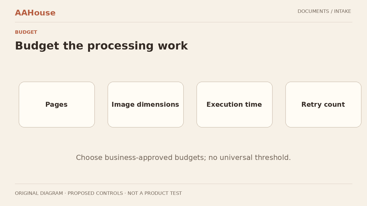 Original budget panel with four empty configurable fields: pages, dimensions, execution time, attempts; no invented thresholds.
