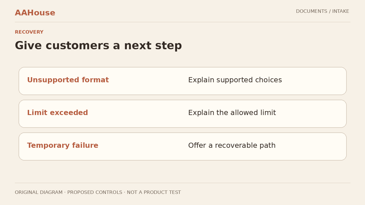 Original three-row decision table: unsupported→supported format; oversized→agreed split; temporary failure→tracked recovery.
