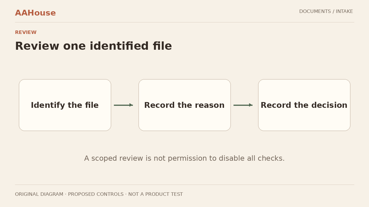 Original review card: file identity + failed check + permitted remedy + decision; replacement file gets new review path.