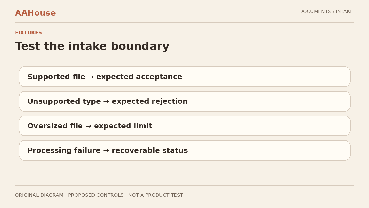Original fixture matrix with five benign sample types and expected receive/reject/review columns, explicitly not test results.