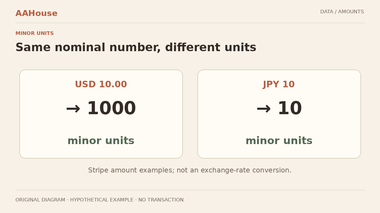 Original comparison table explicitly labeled representation examples: USD 10.00 → 1000; JPY 10 → 10; not FX and not executed.