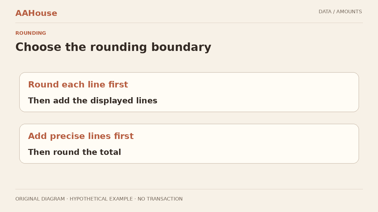 Original fork: line rounding then sum versus sum then rounding; label possible difference, no mandated policy.