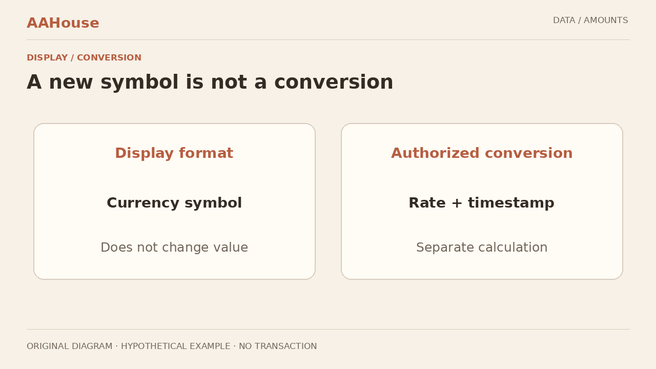 Original split diagram: format same amount / separately authorized currency conversion; no exchange-rate numbers.