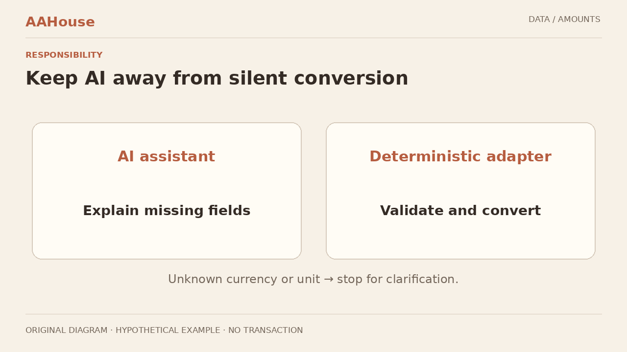 Original gate diagram: missing currency / excess precision / unsupported operation → review; validated tuple continues.