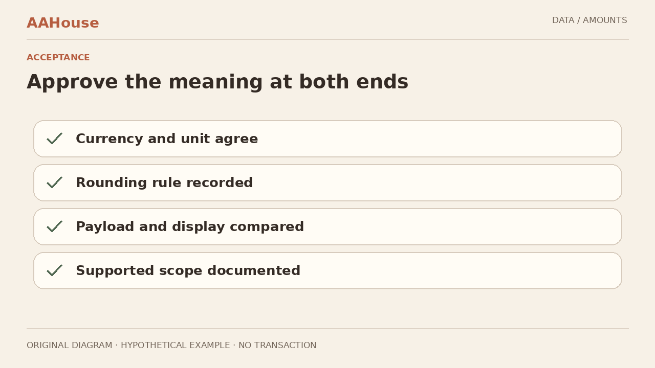 Original amount contract card with six fields and regression fixtures attached; no invented metrics.