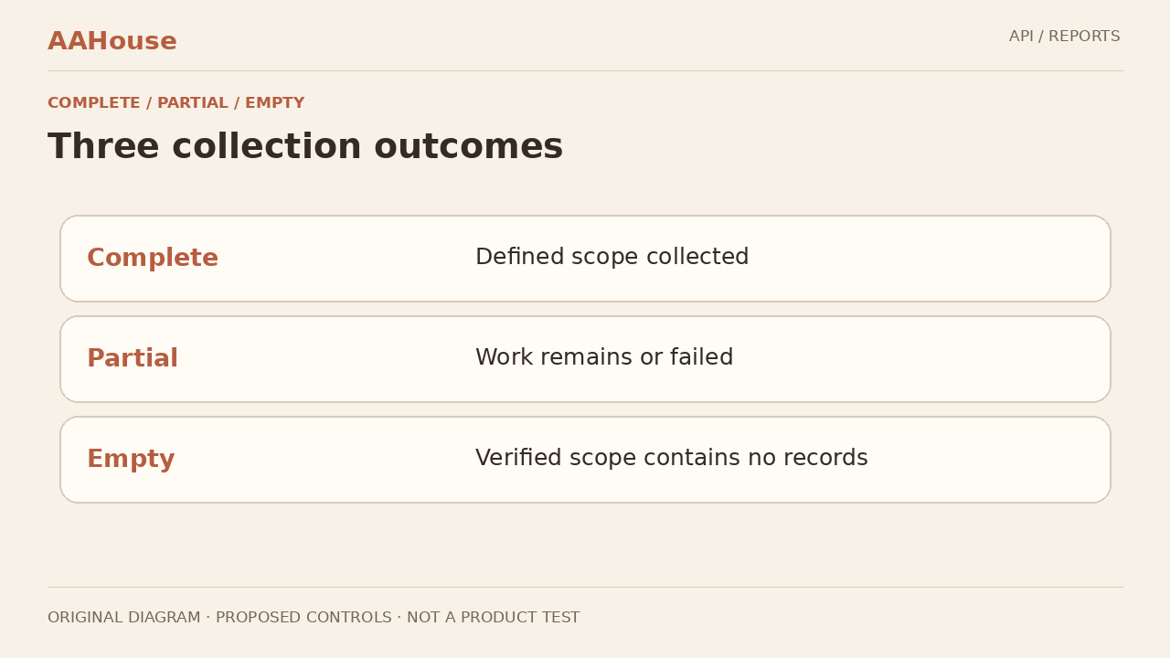 Original explanatory diagram: Comparison of complete, partial, and verified empty collection outcomes.