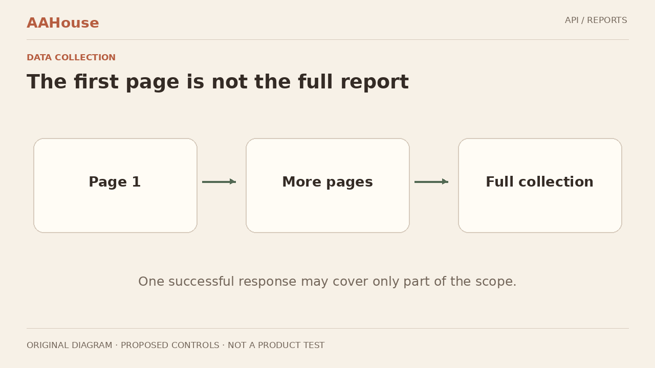 Original explanatory diagram: Page one flows through more pages to a full collection; one response may cover only part of the scope.