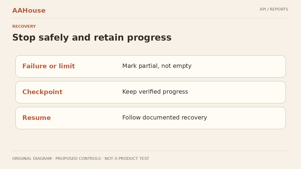 Original explanatory diagram: Recovery table: failure or limit means partial, checkpoint preserves progress, and resume follows documented recovery.