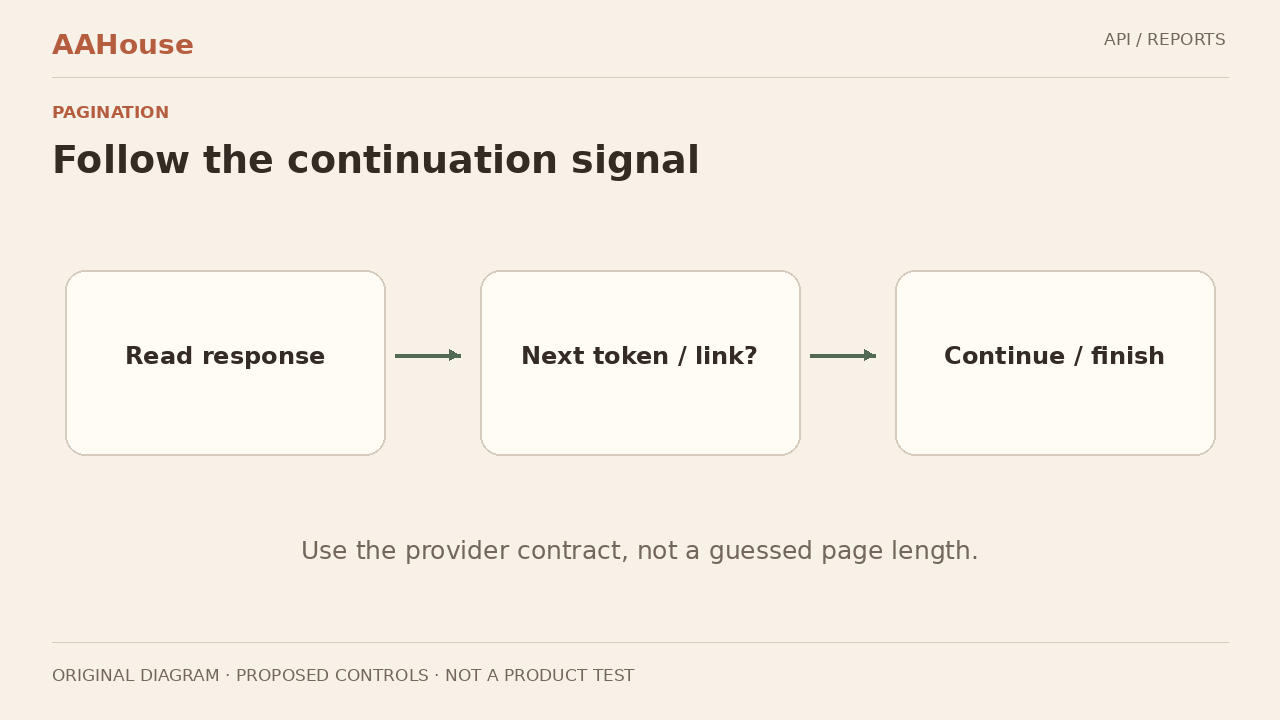 Original explanatory diagram: Read the response, inspect the continuation token or link, then continue or finish according to the provider contract.