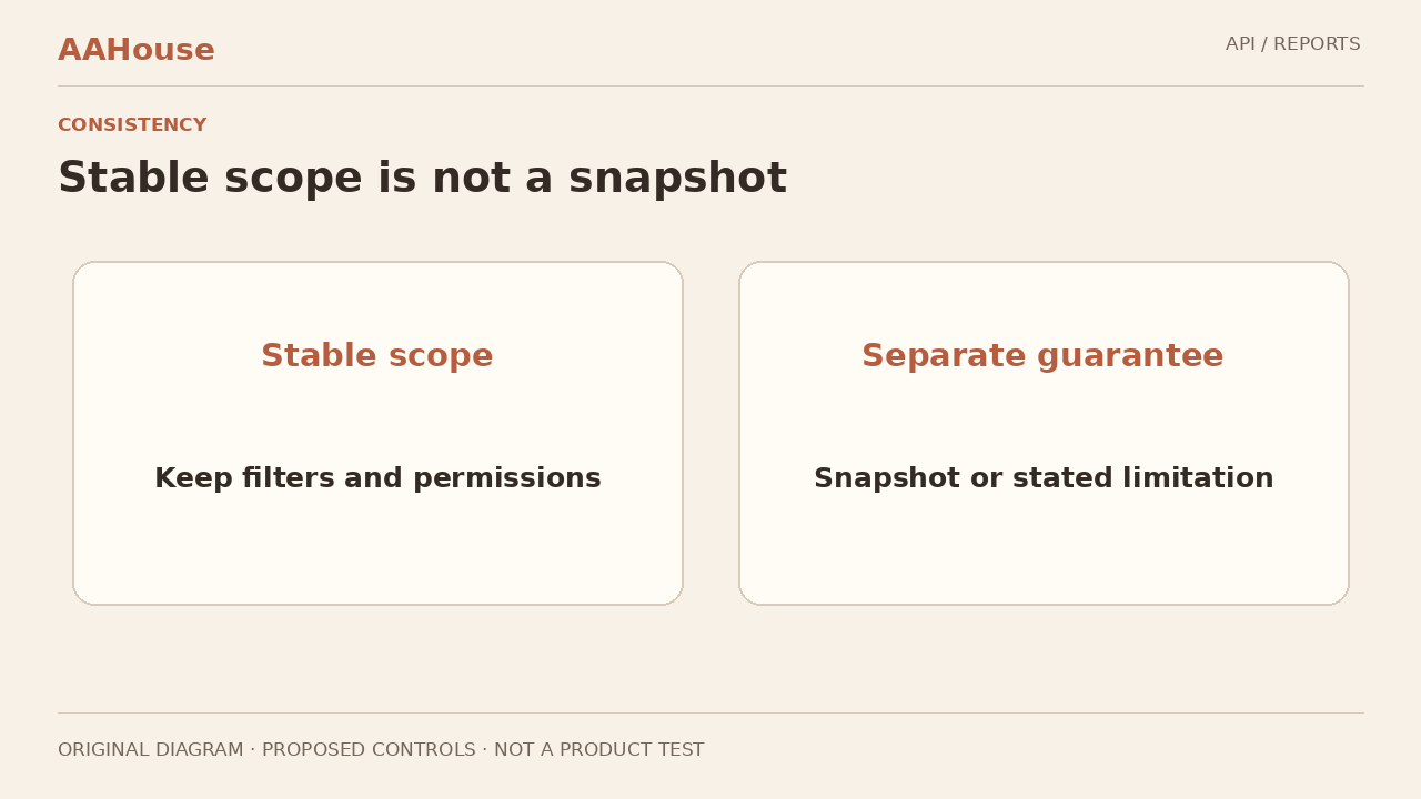 Original explanatory diagram: Stable filters and permissions are separate from a snapshot guarantee or stated limitation.