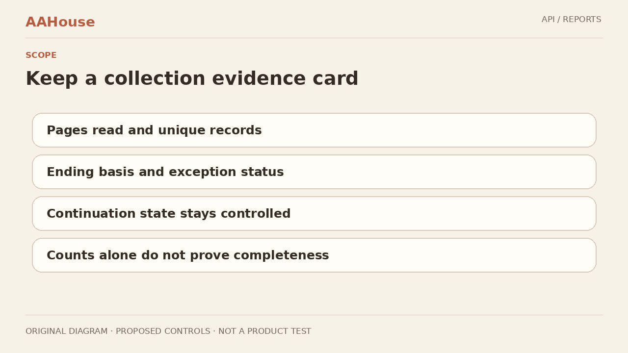 Original explanatory diagram: Evidence card lists page and record counts, ending basis and exceptions, controlled continuation state, and counts not proving completeness.