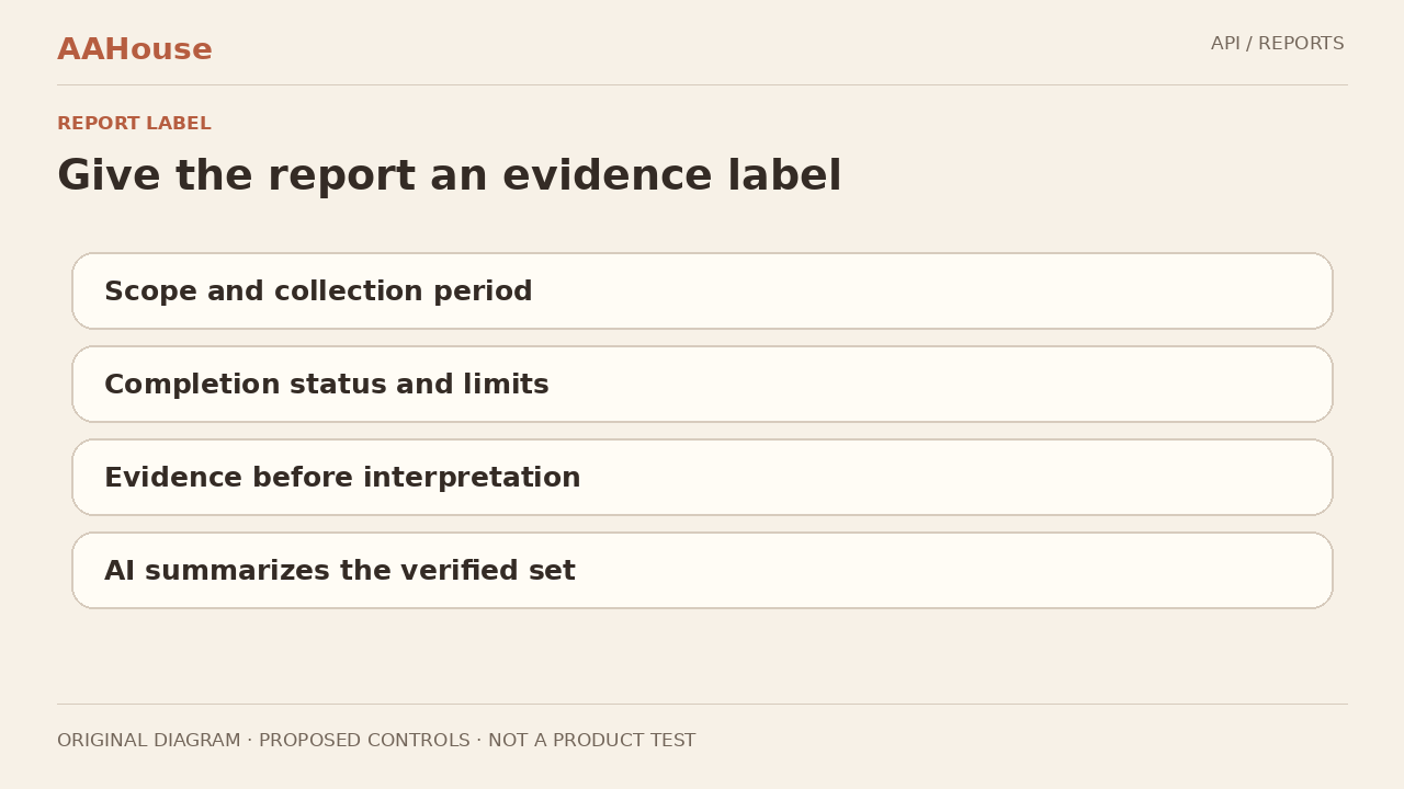 Original explanatory diagram: Report evidence label lists scope and period, completion status and limits, evidence before interpretation, and AI summarizing verified records.